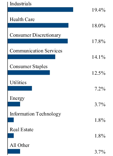 Graphical Representation - Allocation 2 Chart