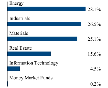 Graphical Representation - Allocation 2 Chart