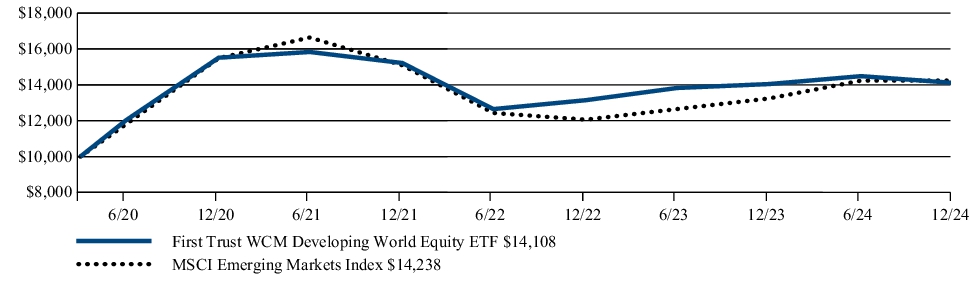 Fund Performance - Growth of 10K