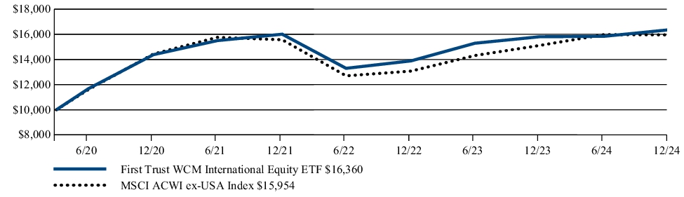 Fund Performance - Growth of 10K