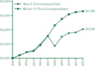 (line graph)