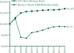 (Line Graph)