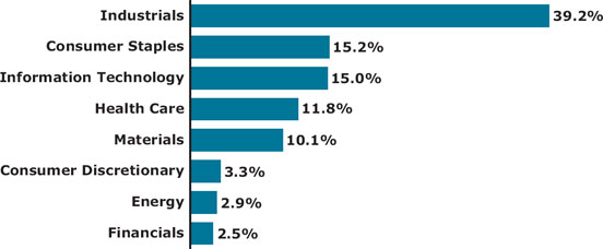 (BAR CHART)