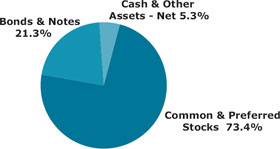 (PIE CHART)