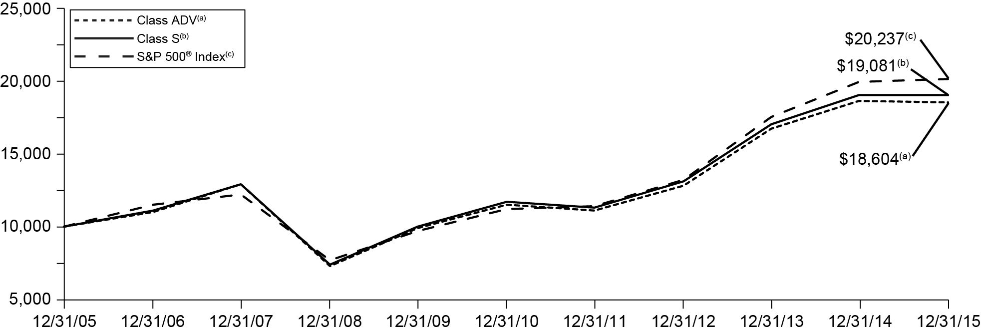 [MISSING IMAGE: t1600159_chart-contrafund.jpg]