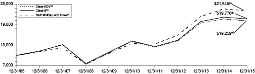 [MISSING IMAGE: t1600159_chart-midcap.jpg]