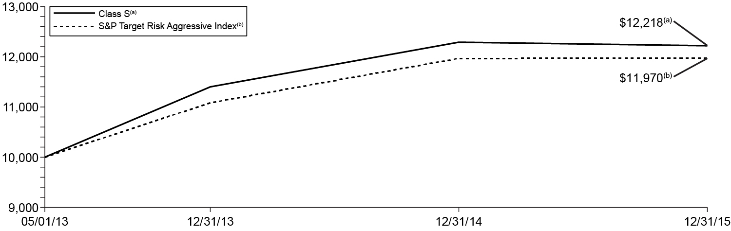 [MISSING IMAGE: t1600160_chart-aggressive.jpg]