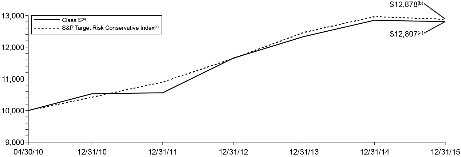 [MISSING IMAGE: t1600160_chart-conservative.jpg]