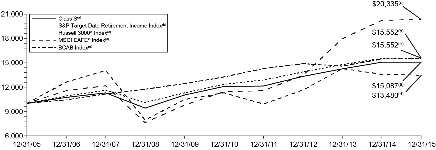 [MISSING IMAGE: t1600160_chart-income.jpg]