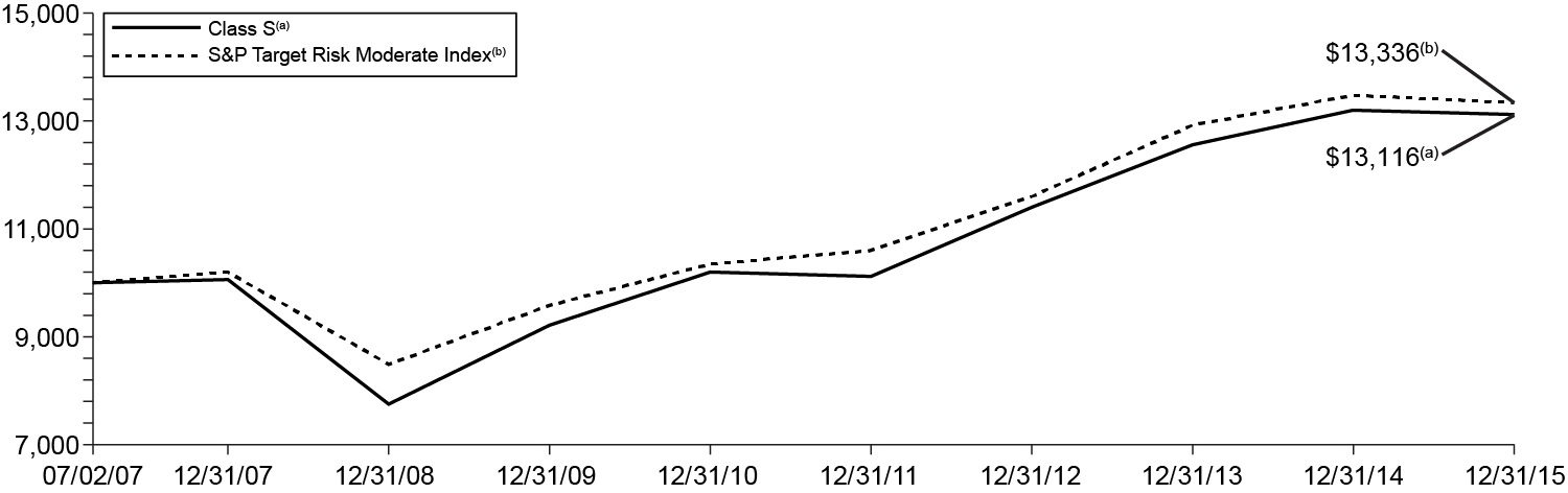 [MISSING IMAGE: t1600160_chart-moderate.jpg]