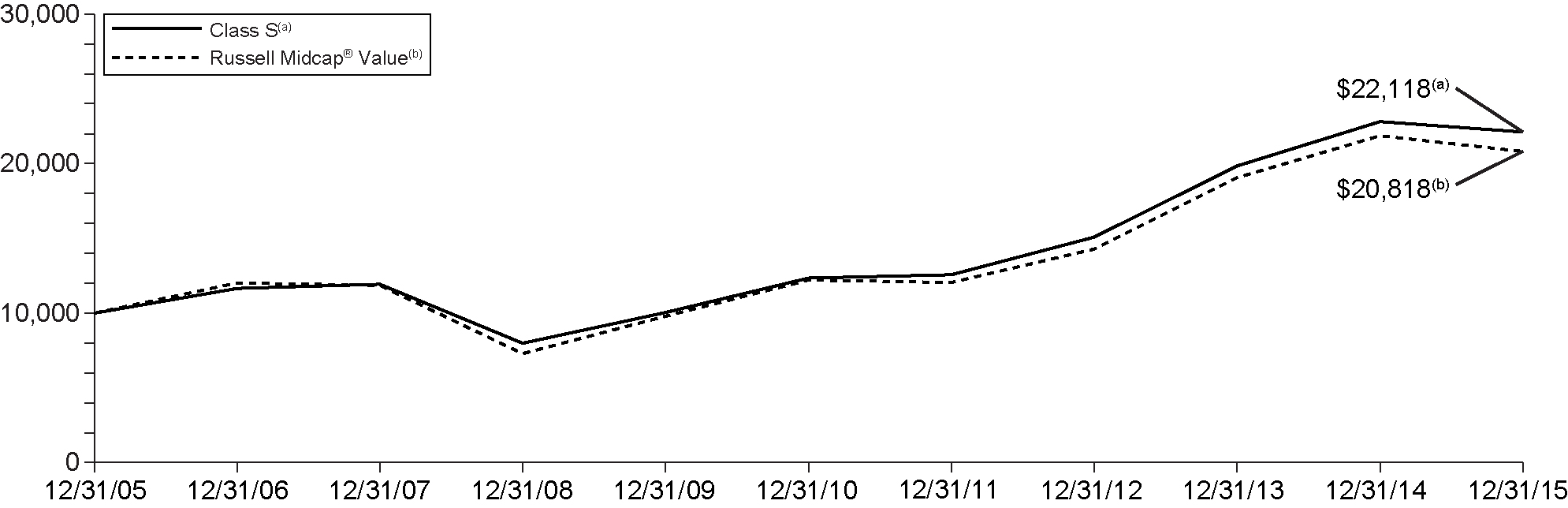 [MISSING IMAGE: t1600165_chart-midcapvalue.jpg]