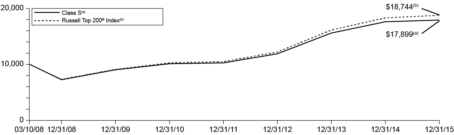 [MISSING IMAGE: t1600162_chart-lgcap.jpg]