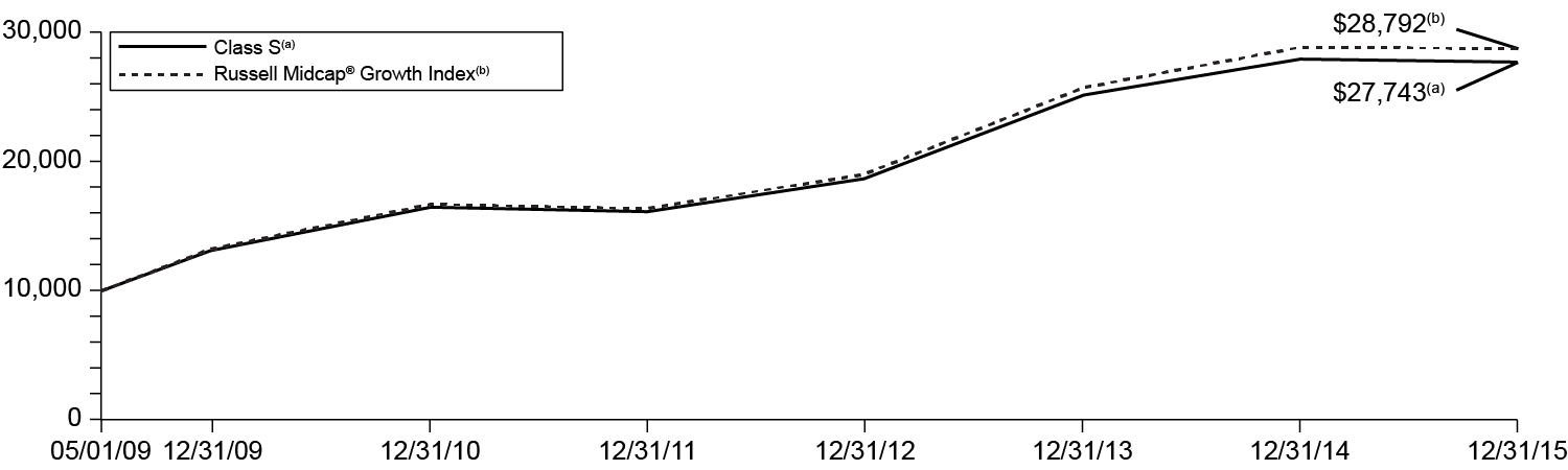 [MISSING IMAGE: t1600162_chart-mdgrowth.jpg]