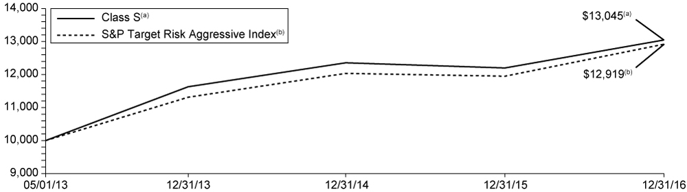 [MISSING IMAGE: t1700079_chart-aggressive.jpg]