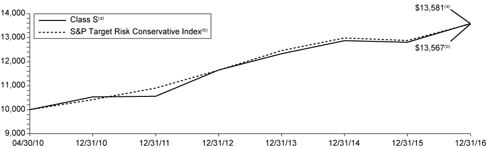 [MISSING IMAGE: t1700079_chart-conservative.jpg]