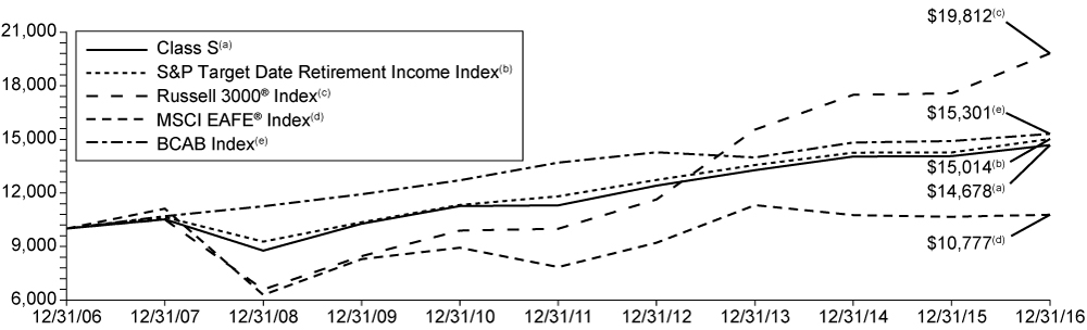 [MISSING IMAGE: t1700079_chart-income.jpg]