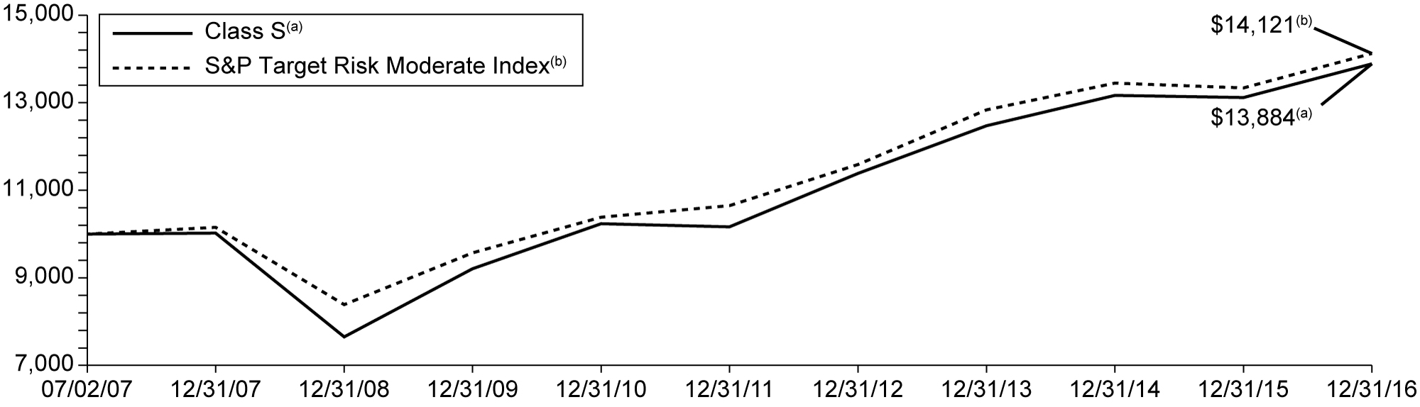 [MISSING IMAGE: t1700079_chart-modcnsrvtv.jpg]