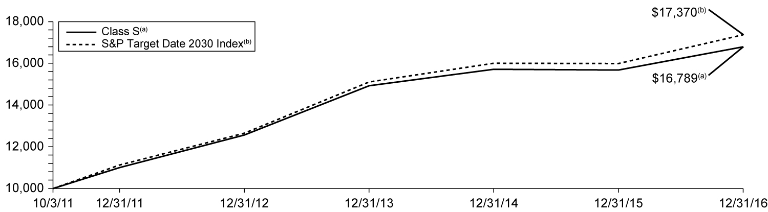 [MISSING IMAGE: t1700080_chart-index2030.jpg]