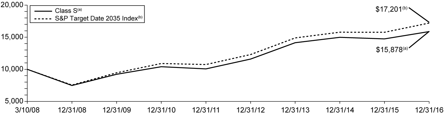 [MISSING IMAGE: t1700080_chart-index2035.jpg]