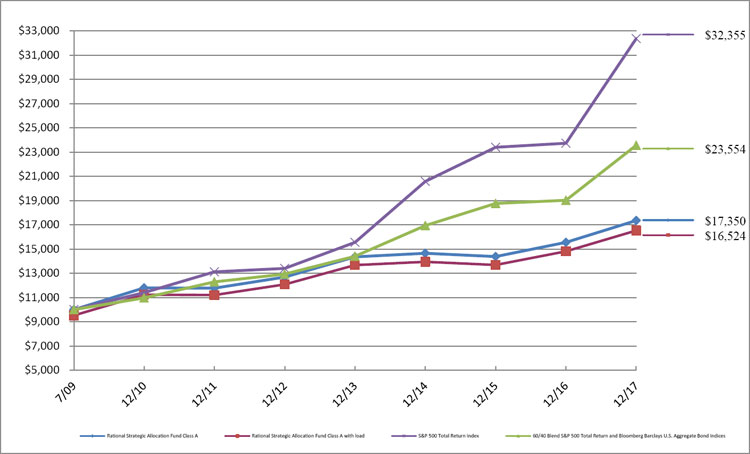 (LINE GRAPH)