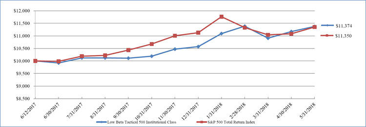 (LINE GRAPH)