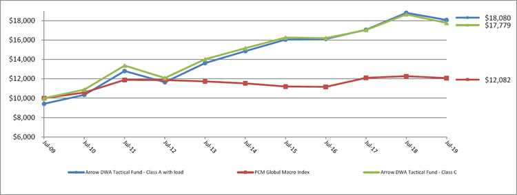 (LINE GRAPH)