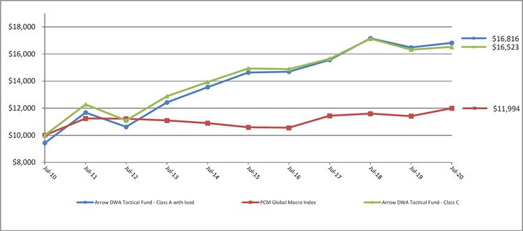 (LINE GRAPH)