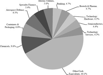 (PIE CHART)