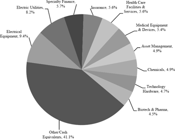 (PIE CHART)