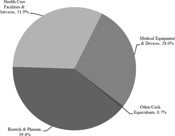 (PIE CHART)