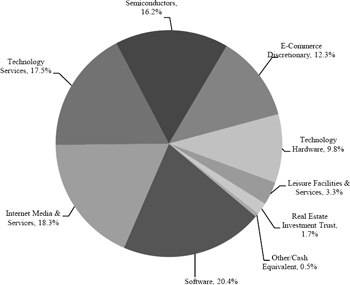 (PIE CHART)