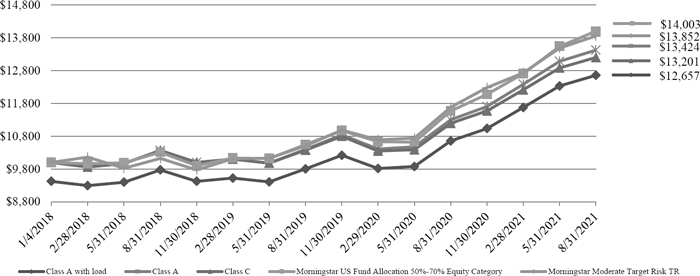 (LINE GRAPH)