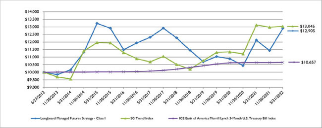 (LINE GRAPH)