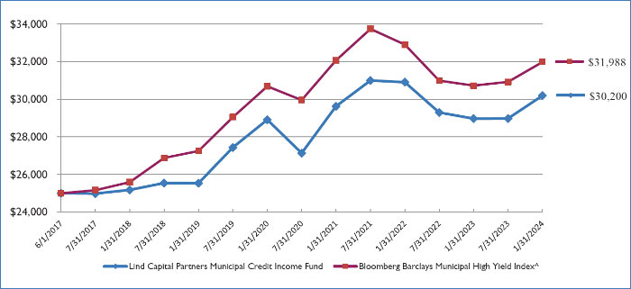 (LINE GRAPH)