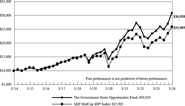 (LINE GRAPH)