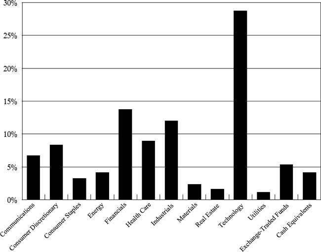 (BAR CHART)