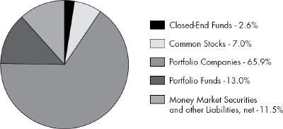 (PIE CHART)