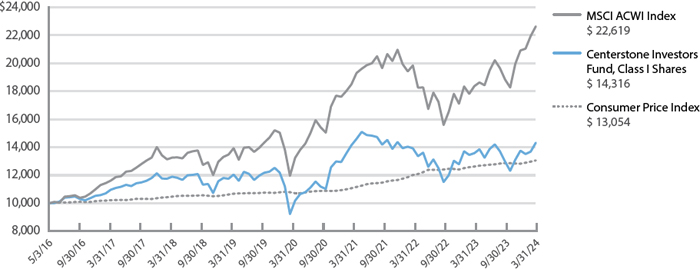 (LINE GRAPH)