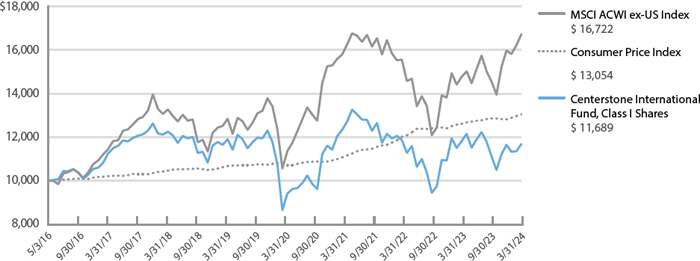 (LINE GRAPH)