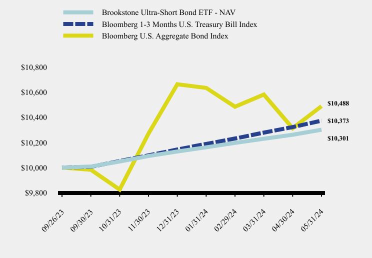 Chart showing performance over last 10 years or since inception