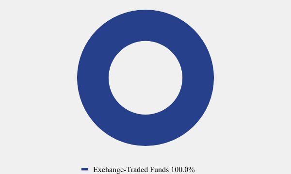 Group By Asset Type Chart