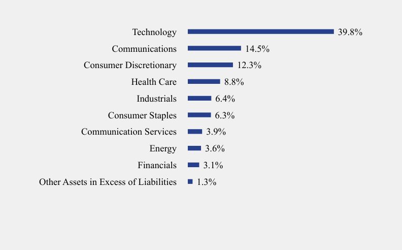 Group By Sector Chart