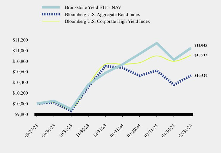 Chart showing performance over last 10 years or since inception