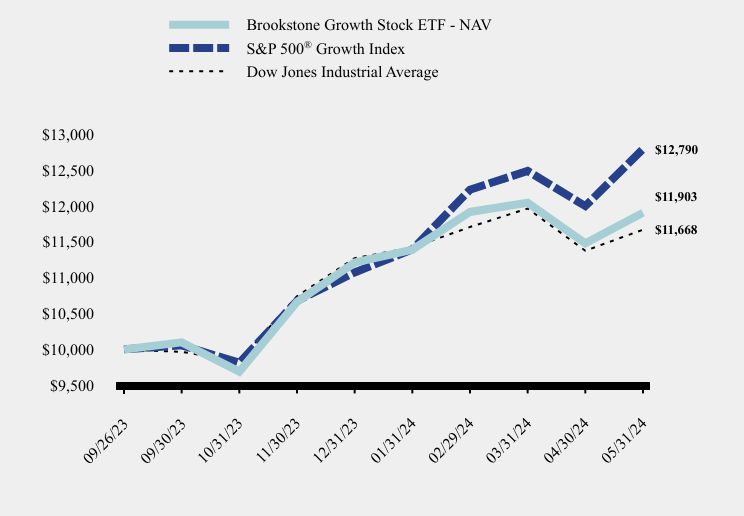 Chart showing performance over last 10 years or since inception