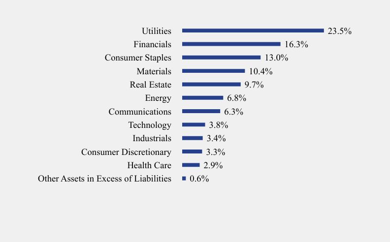 Group By Sector Chart