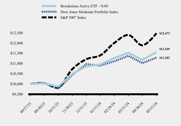 Chart showing performance over last 10 years or since inception