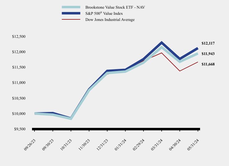 Chart showing performance over last 10 years or since inception