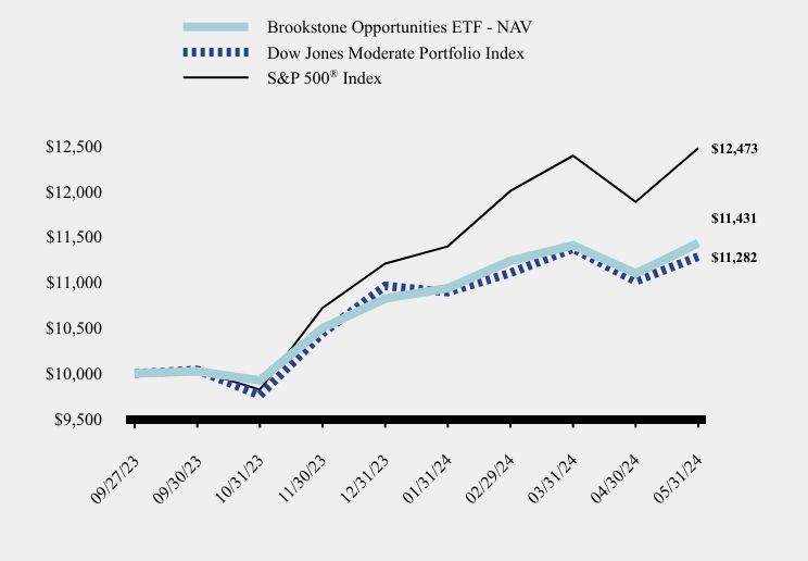 Chart showing performance over last 10 years or since inception