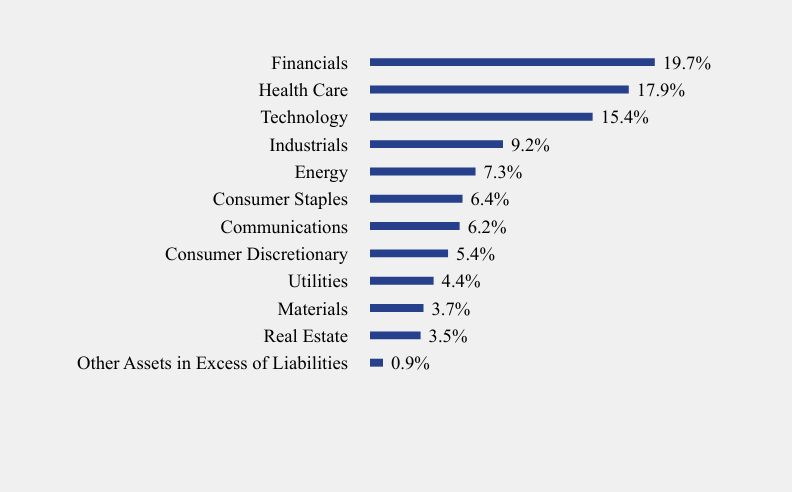 Group By Sector Chart