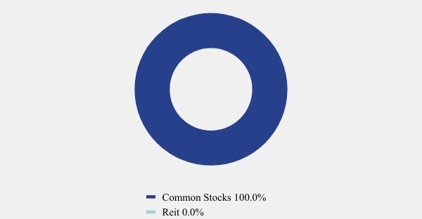 Group By Asset Type Chart